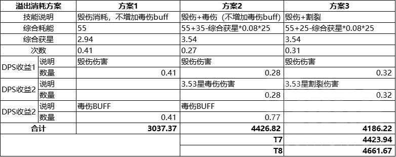 WLK怀旧服刺杀贼详解 毁伤贼PVE输出手法