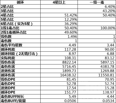 WLK怀旧服刺杀贼详解 毁伤贼PVE输出手法