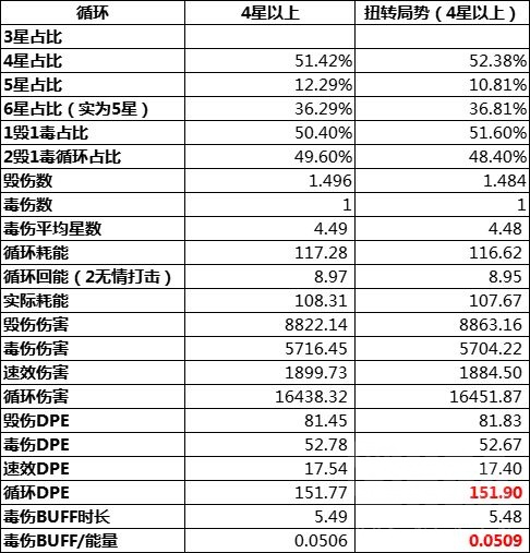 WLK怀旧服刺杀贼详解 毁伤贼PVE输出手法