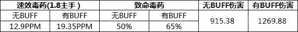 WLK怀旧服刺杀贼详解 毁伤贼PVE输出手法