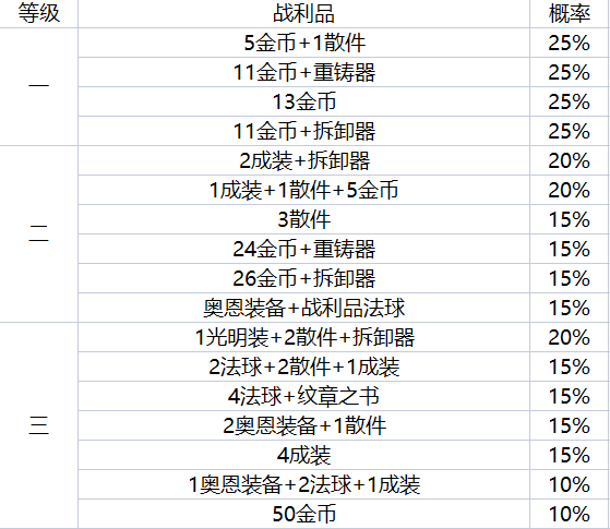云顶之弈地下魔盗团最高多少级 地下魔盗团最高盗窃等级介绍