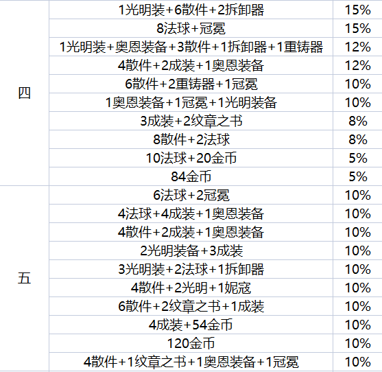 云顶之弈地下魔盗团最高多少级 地下魔盗团最高盗窃等级介绍