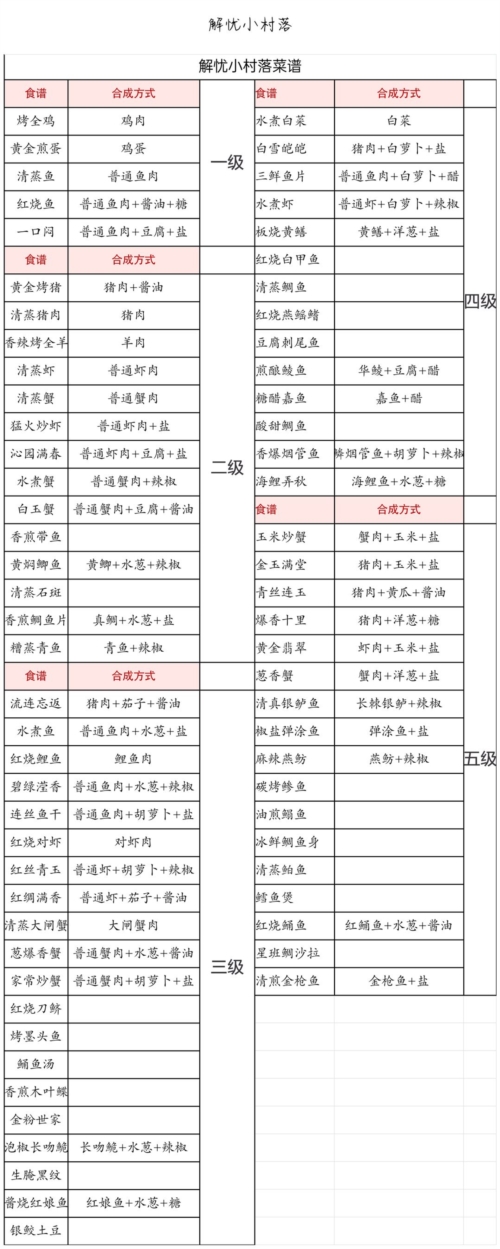 解忧小村落食谱配方2023 食谱1-5级制作方法汇总