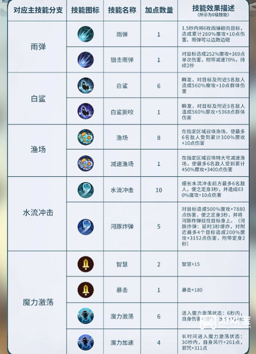 森之国度魔导技能加点攻略