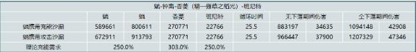 《原神》珐露珊对魈的提升有多大 珐露珊对魈队伍输出提升计算分析