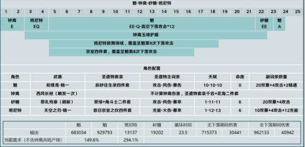 《原神》珐露珊对魈的提升有多大 珐露珊对魈队伍输出提升计算分析