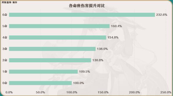 《原神》流浪者命座提升大不大 流浪者散兵命座推荐及伤害提升对比