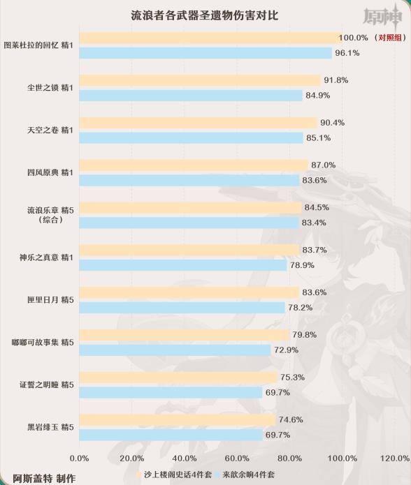 《原神》流浪者用什么武器好 流浪者散兵武器推荐选择攻略