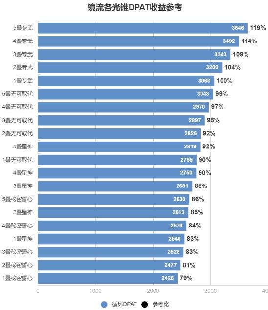 《崩坏星穹铁道》镜流星魂几命重要专武抽吗 各星魂与光锥收益对比