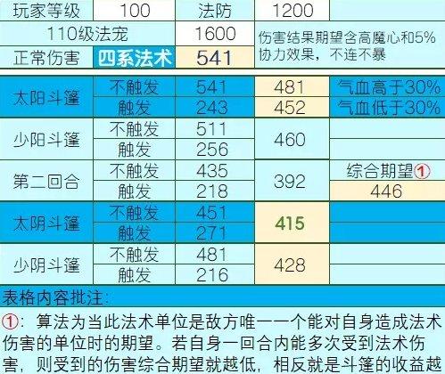 《梦幻西游手游》降魔斗篷哪个属性好 四象两仪被动法宝降魔斗篷分析