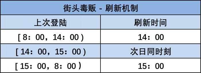 《侠盗猎车手5》街头毒贩有什么功能 gta5在线街头毒贩简要