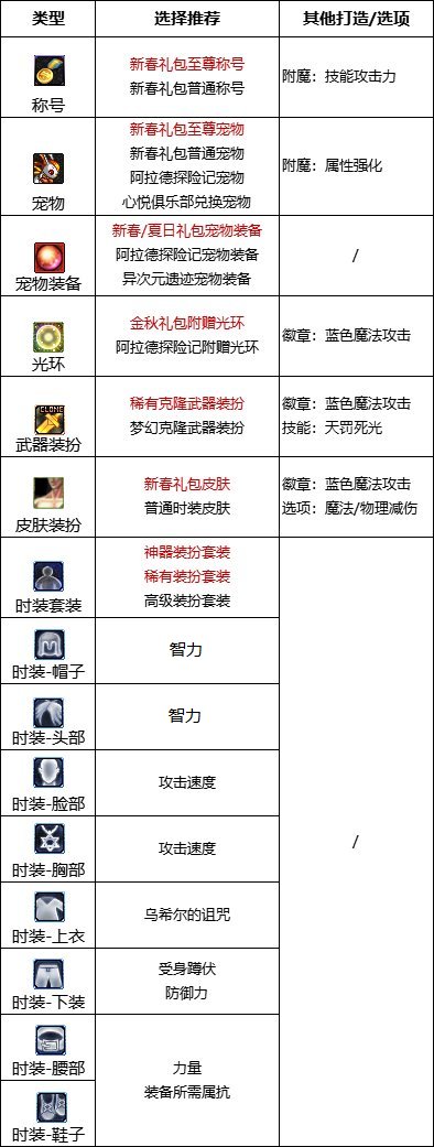 《DNF》暗帝2023最强毕业附魔选择