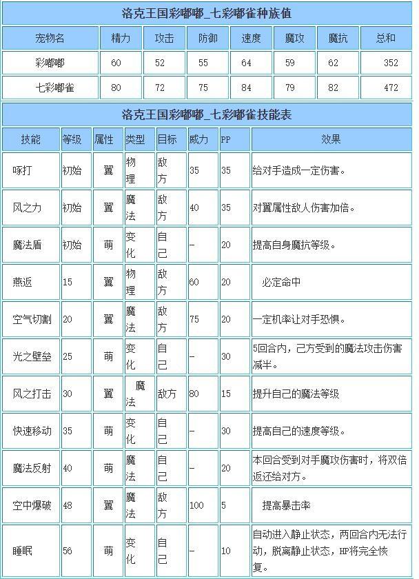 洛克王国七彩嘟雀性格推荐